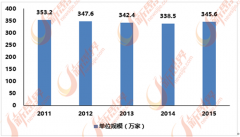 <b>泛家居包含家居整个财产链及其联系关系行业</b>